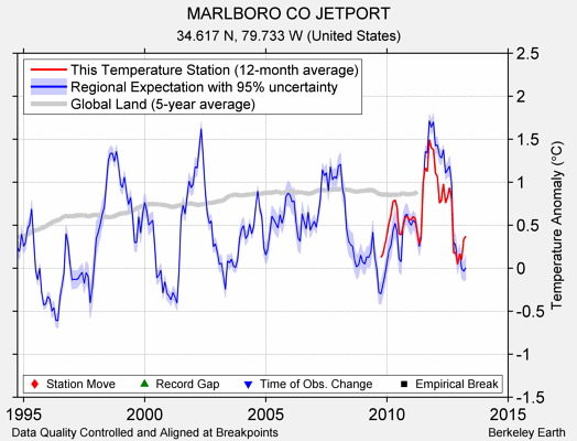 MARLBORO CO JETPORT comparison to regional expectation