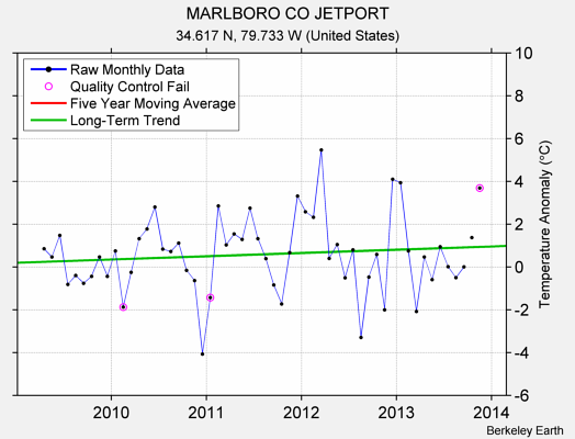 MARLBORO CO JETPORT Raw Mean Temperature