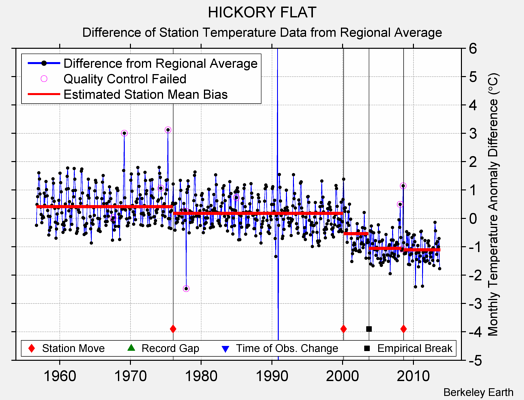 HICKORY FLAT difference from regional expectation