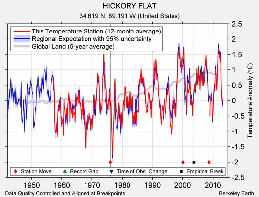 HICKORY FLAT comparison to regional expectation