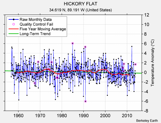 HICKORY FLAT Raw Mean Temperature