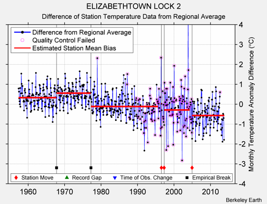 ELIZABETHTOWN LOCK 2 difference from regional expectation