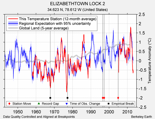 ELIZABETHTOWN LOCK 2 comparison to regional expectation