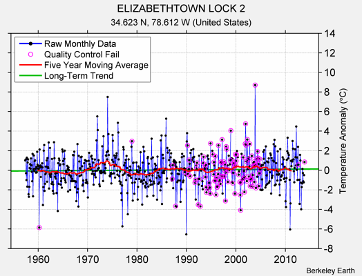 ELIZABETHTOWN LOCK 2 Raw Mean Temperature