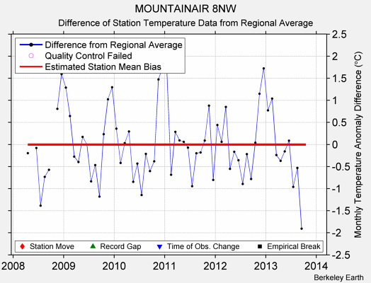 MOUNTAINAIR 8NW difference from regional expectation