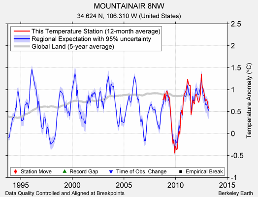 MOUNTAINAIR 8NW comparison to regional expectation