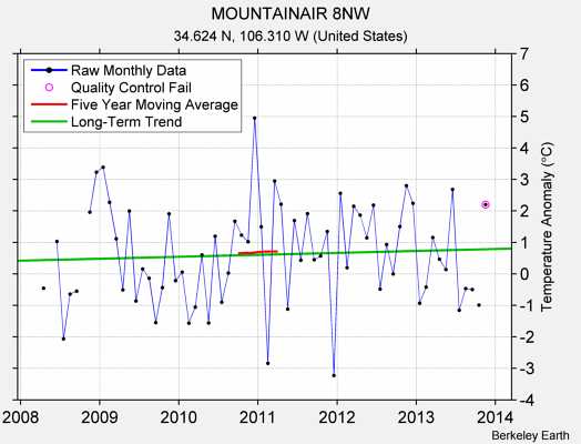 MOUNTAINAIR 8NW Raw Mean Temperature