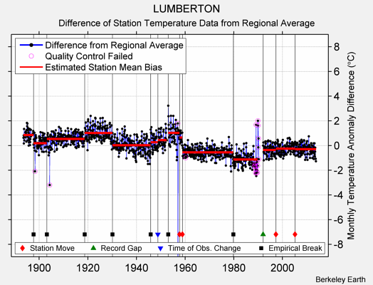 LUMBERTON difference from regional expectation