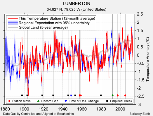 LUMBERTON comparison to regional expectation