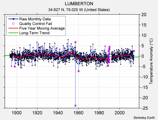 LUMBERTON Raw Mean Temperature