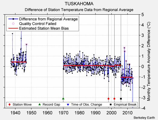 TUSKAHOMA difference from regional expectation