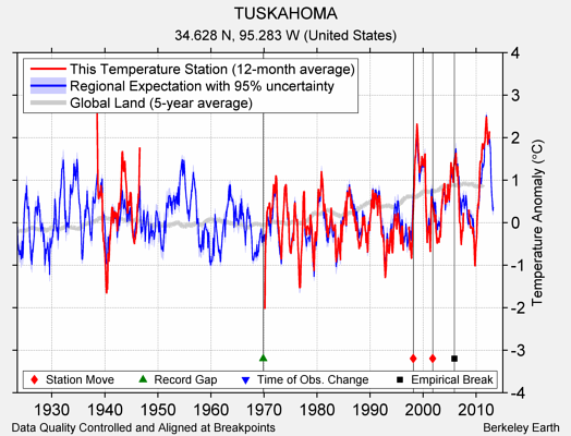 TUSKAHOMA comparison to regional expectation