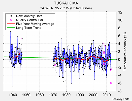 TUSKAHOMA Raw Mean Temperature