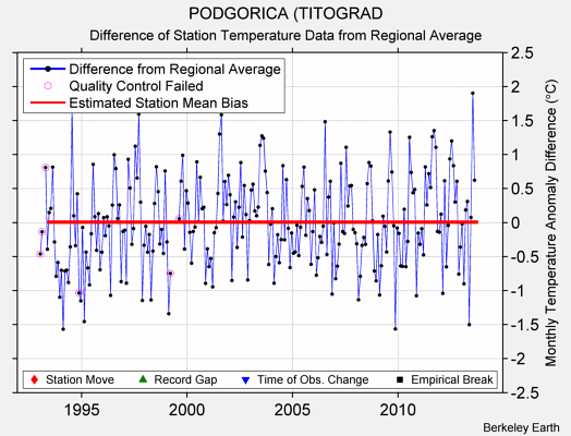 PODGORICA (TITOGRAD difference from regional expectation