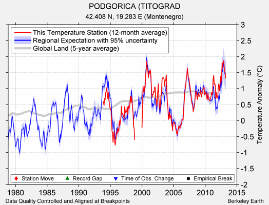 PODGORICA (TITOGRAD comparison to regional expectation