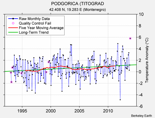 PODGORICA (TITOGRAD Raw Mean Temperature