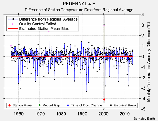 PEDERNAL 4 E difference from regional expectation