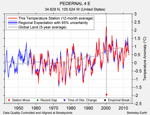 PEDERNAL 4 E comparison to regional expectation