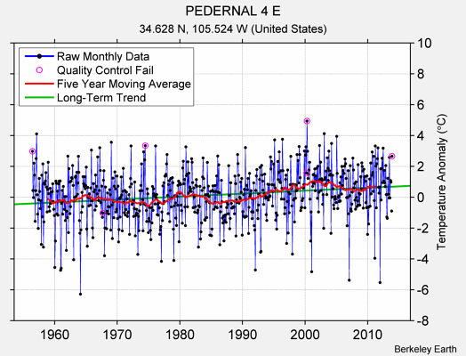 PEDERNAL 4 E Raw Mean Temperature