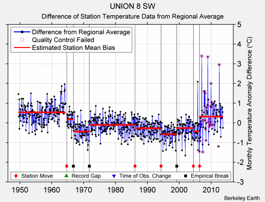 UNION 8 SW difference from regional expectation