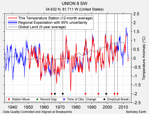 UNION 8 SW comparison to regional expectation