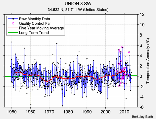 UNION 8 SW Raw Mean Temperature