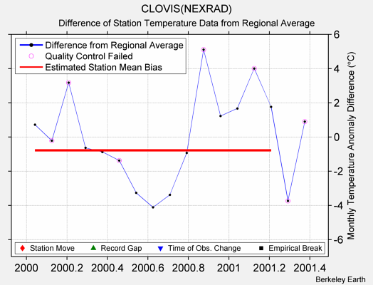 CLOVIS(NEXRAD) difference from regional expectation