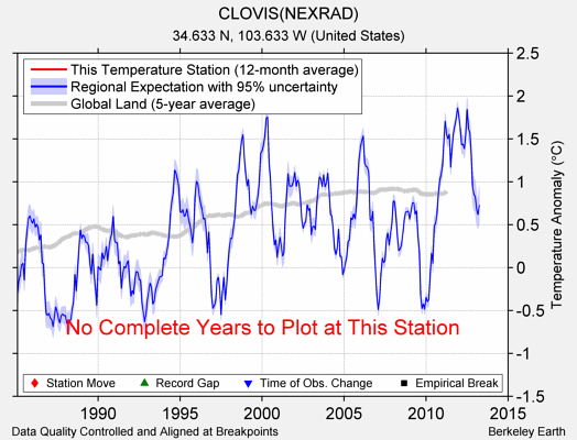 CLOVIS(NEXRAD) comparison to regional expectation