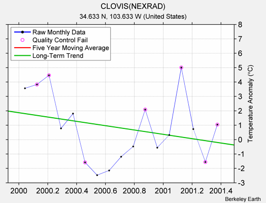 CLOVIS(NEXRAD) Raw Mean Temperature