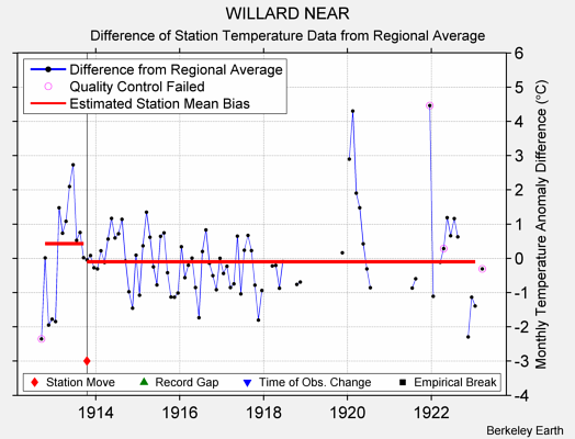 WILLARD NEAR difference from regional expectation