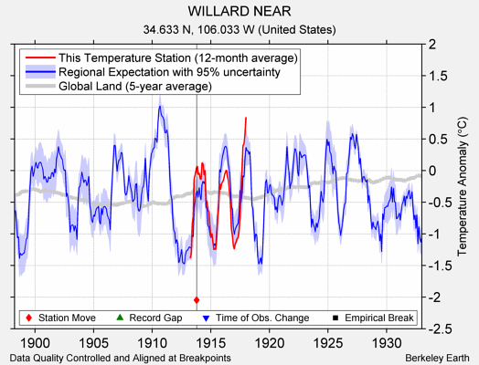 WILLARD NEAR comparison to regional expectation