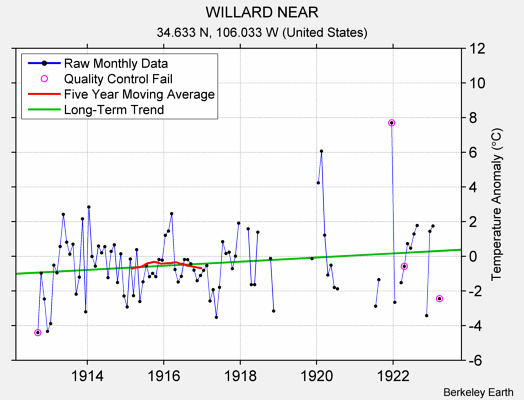 WILLARD NEAR Raw Mean Temperature