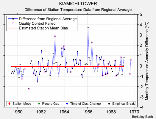 KIAMICHI TOWER difference from regional expectation