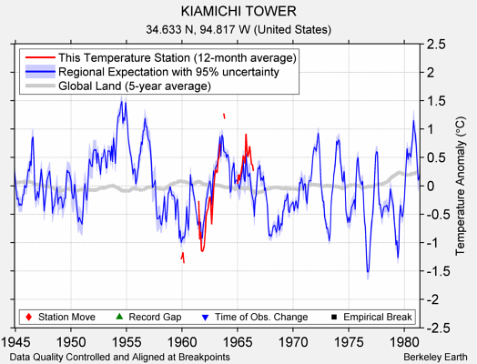 KIAMICHI TOWER comparison to regional expectation