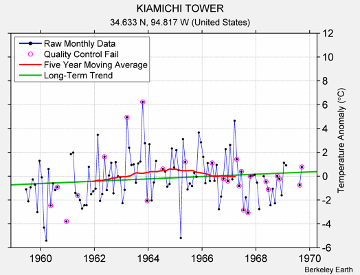 KIAMICHI TOWER Raw Mean Temperature