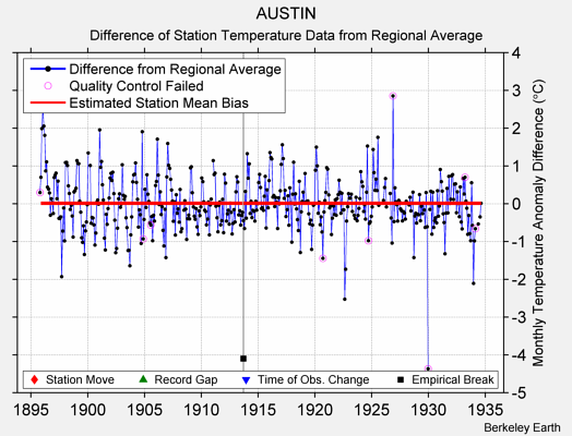 AUSTIN difference from regional expectation