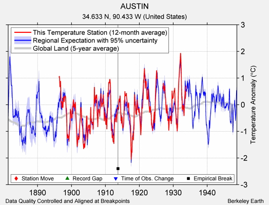 AUSTIN comparison to regional expectation