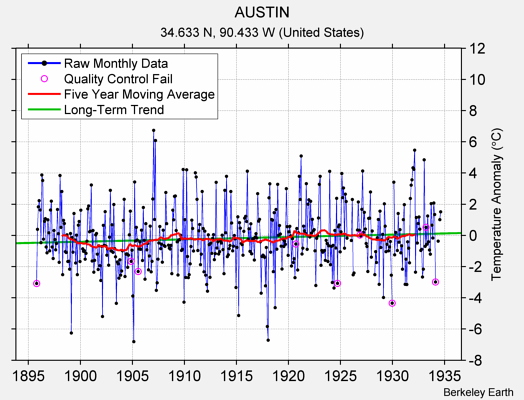 AUSTIN Raw Mean Temperature