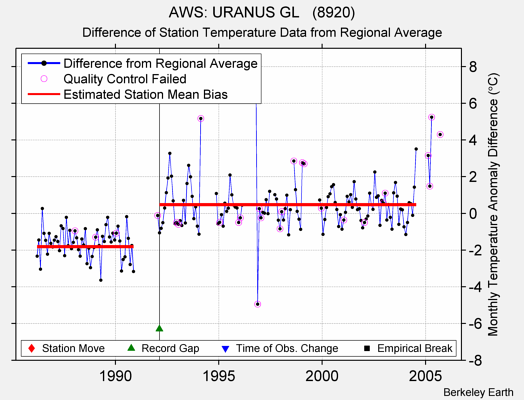 AWS: URANUS GL   (8920) difference from regional expectation