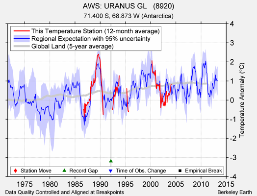 AWS: URANUS GL   (8920) comparison to regional expectation