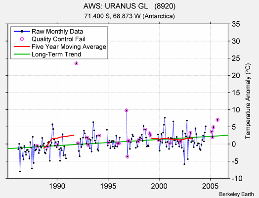 AWS: URANUS GL   (8920) Raw Mean Temperature