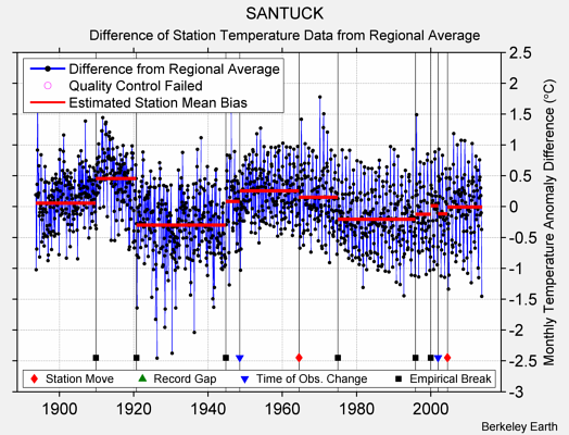 SANTUCK difference from regional expectation