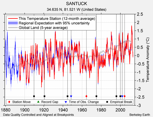 SANTUCK comparison to regional expectation