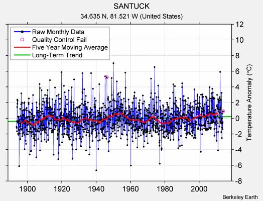 SANTUCK Raw Mean Temperature