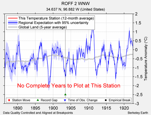 ROFF 2 WNW comparison to regional expectation