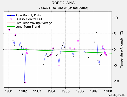 ROFF 2 WNW Raw Mean Temperature