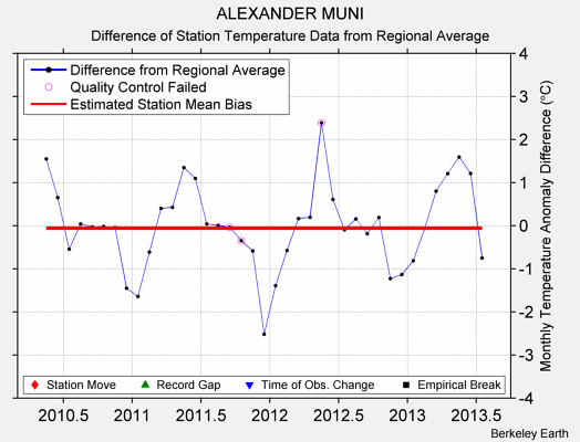 ALEXANDER MUNI difference from regional expectation