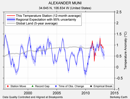 ALEXANDER MUNI comparison to regional expectation