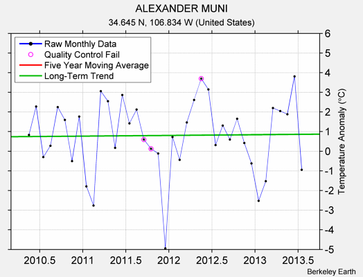 ALEXANDER MUNI Raw Mean Temperature