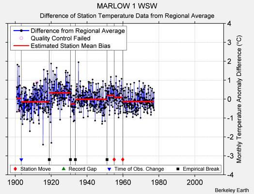 MARLOW 1 WSW difference from regional expectation